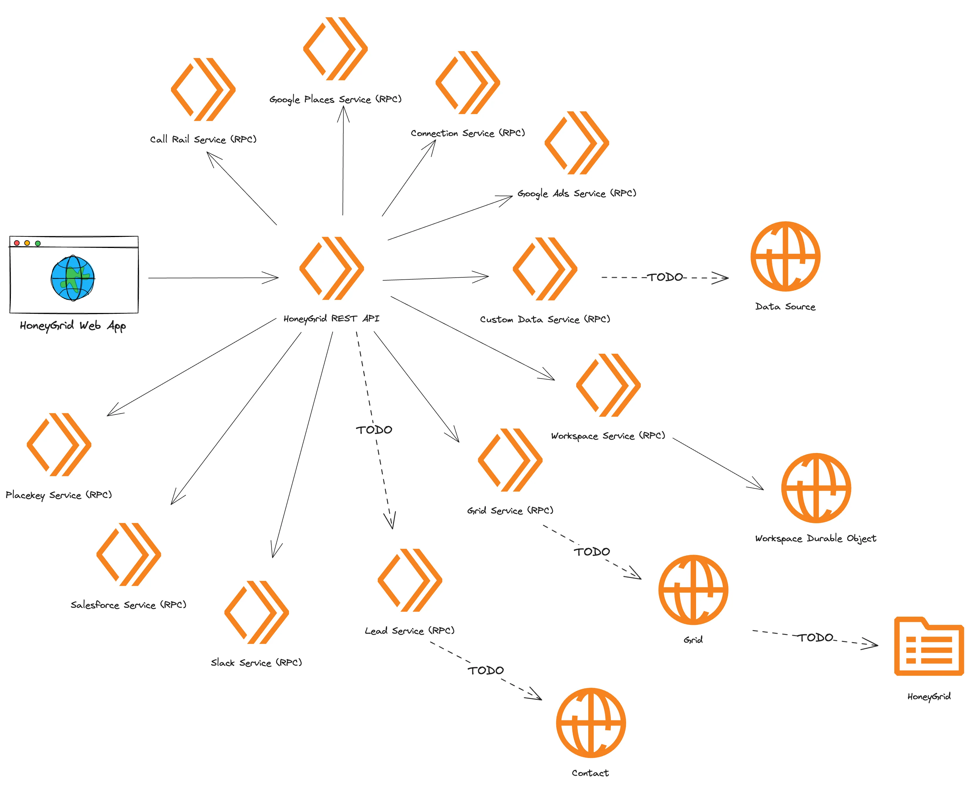 HoneyGrid Architecture Diagram